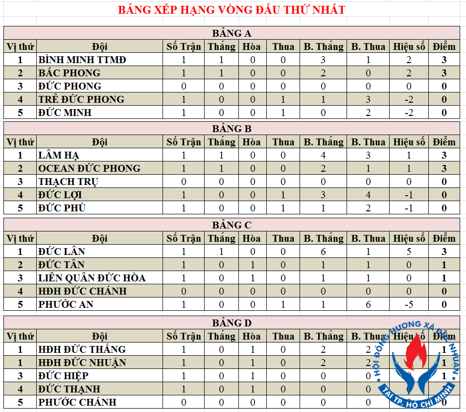 Kết quả vòng 1 - Giải bóng đá Mộ Đức lần 3