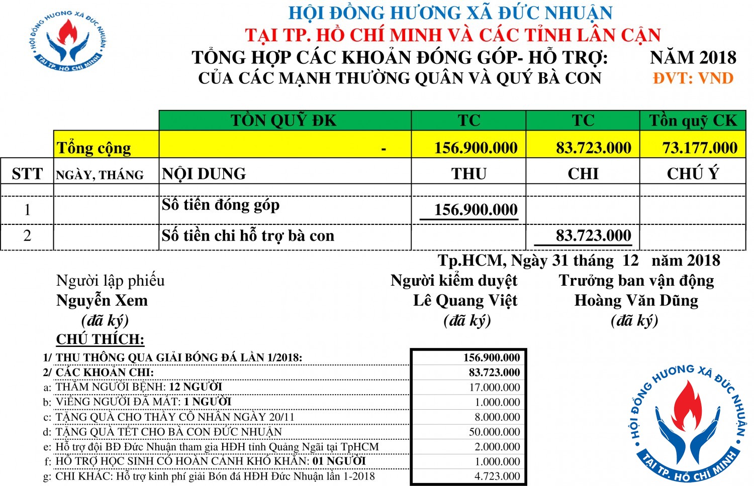TỔNG HỢP THU - CHI 2018